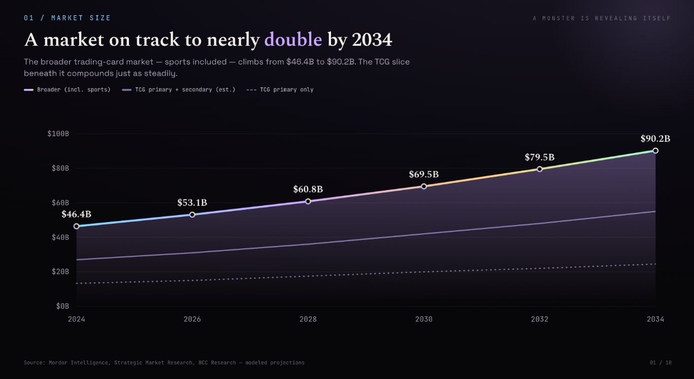 Chart showing the broader trading-card market growing toward $90.2B by 2034.